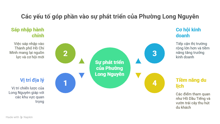 Phường Long Nguyên TPHCM