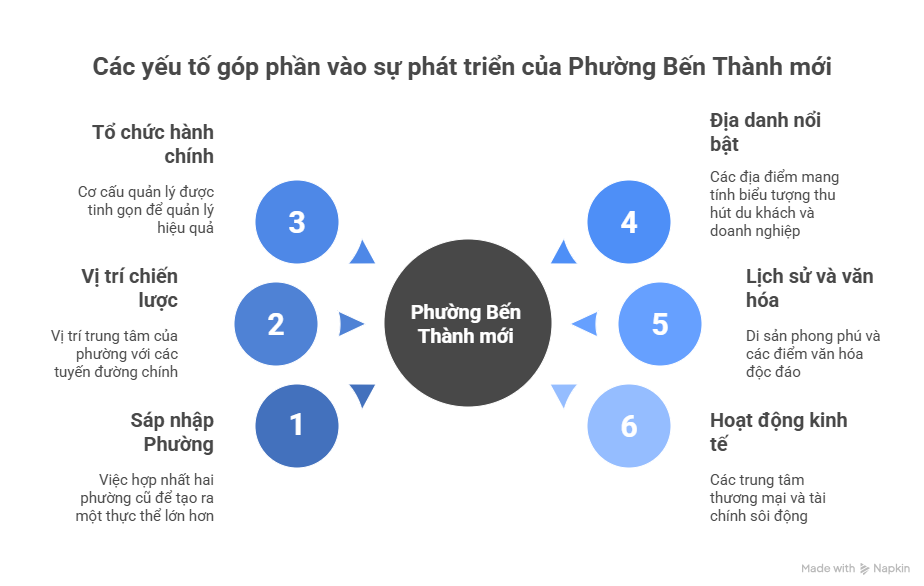 Phường Bến Thành TPHCM