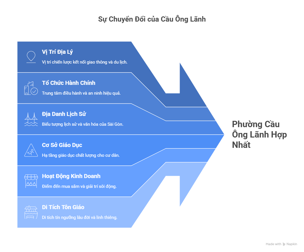 Phường Cầu Ông Lãnh TPHCM