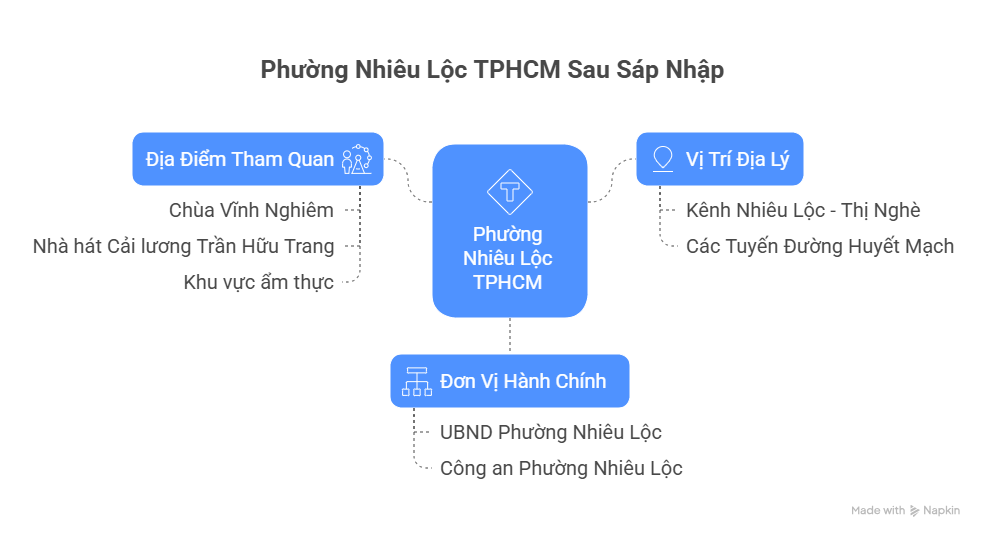 Phường Nhiêu Lộc TPHCM