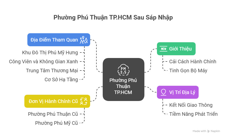 Phường Phú Thuận TPHCM