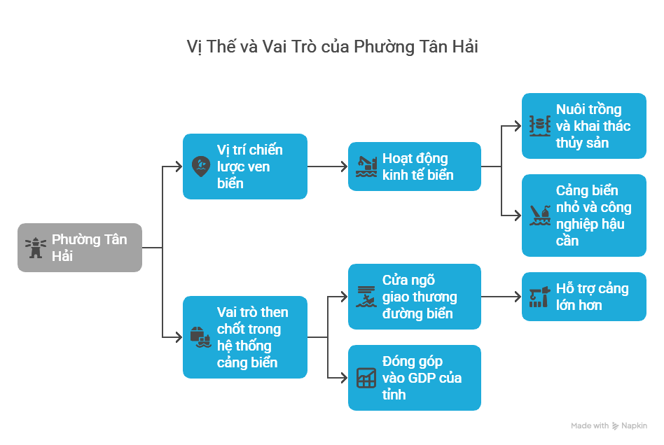 Phường Tân Hải TPHCM