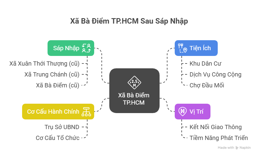 Xã Bà Điểm TPHCM