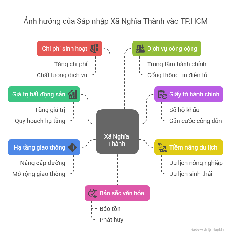 Xã Nghĩa Thành TPHCM