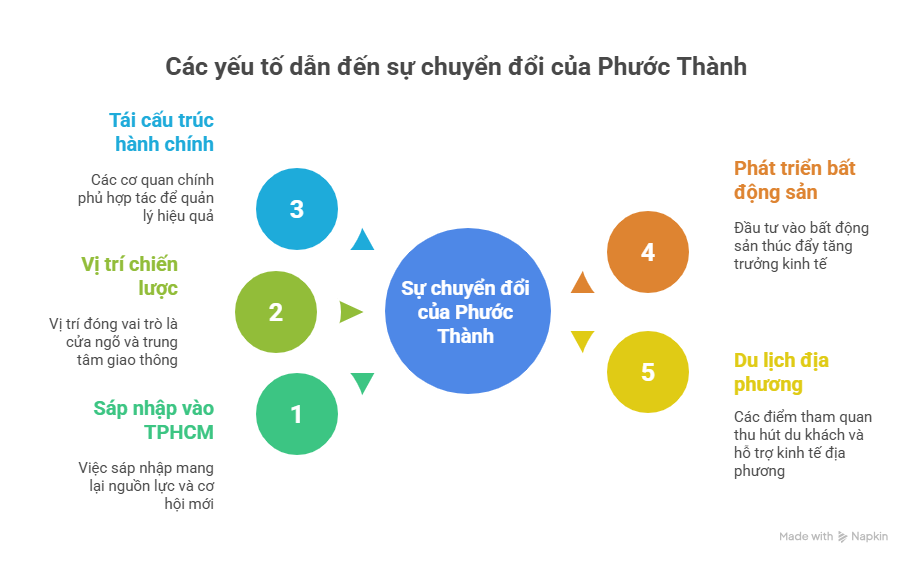 Xã Phước Thành TPHCM