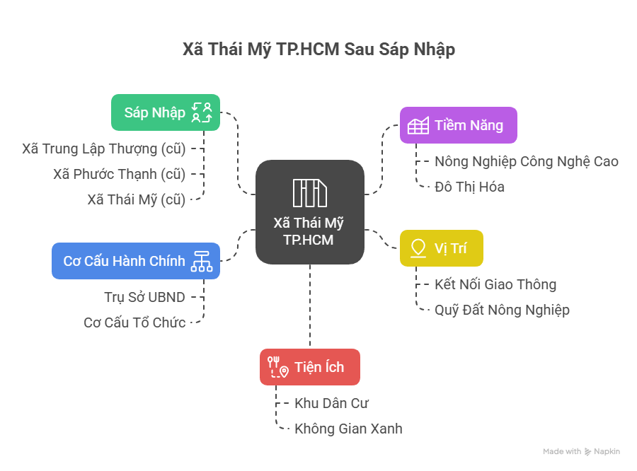 Xã Thái Mỹ TPHCM